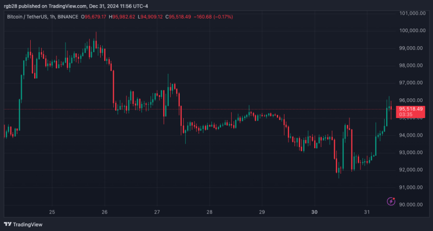 биткоин, BTC, BTCUDT