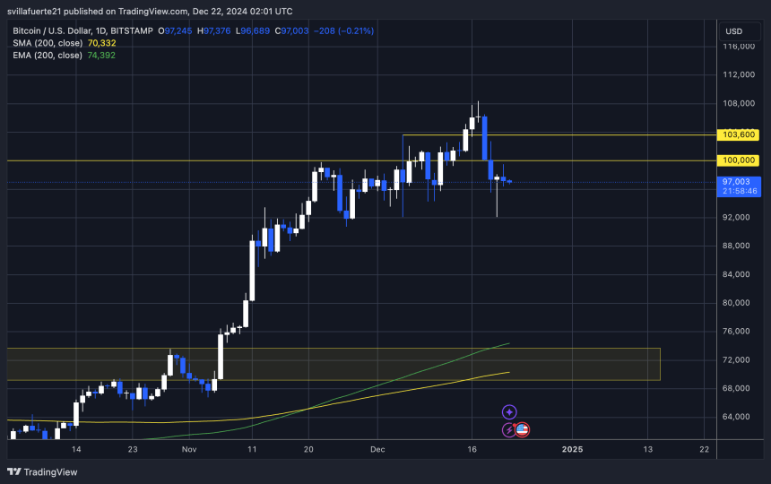 BTC sosteniendo por encima de $97K 