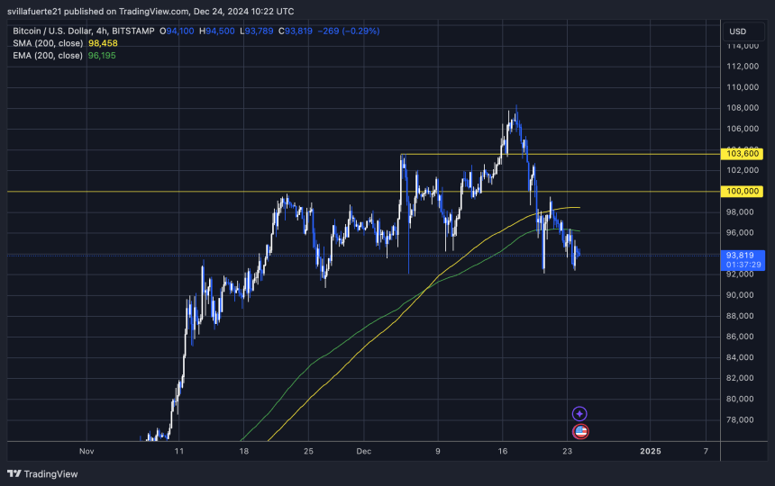 BTC trading below both 4-hour MA & EMA 