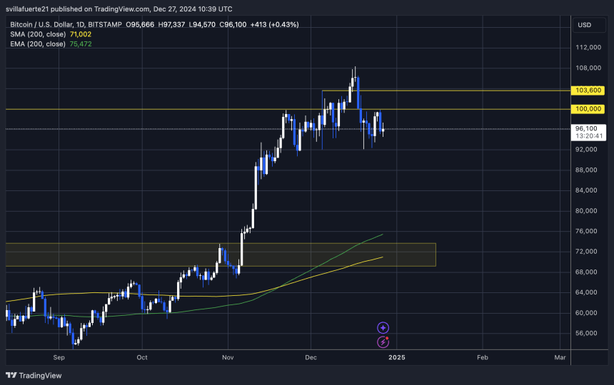 BTC manteniéndose por encima de 90.000 dólares 