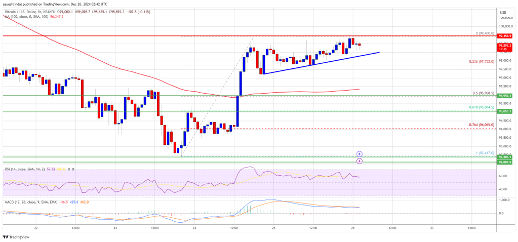 Bitcoin Price