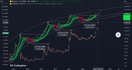 Precio de Dogecoin