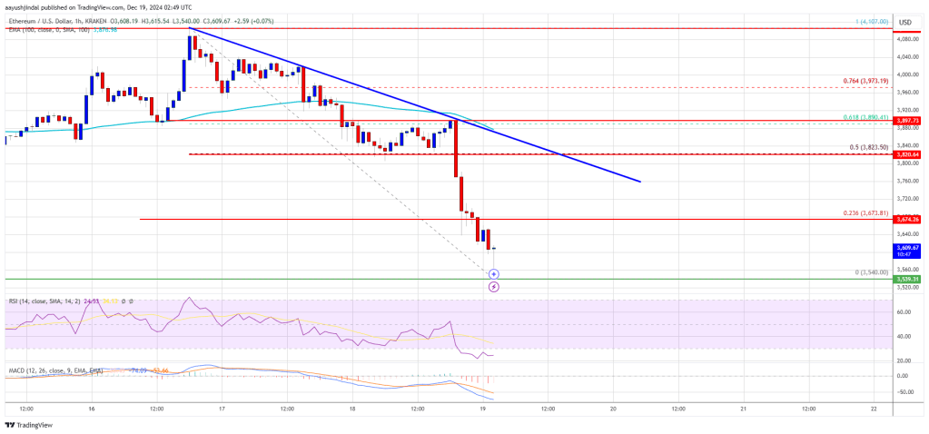 Ethereum Price