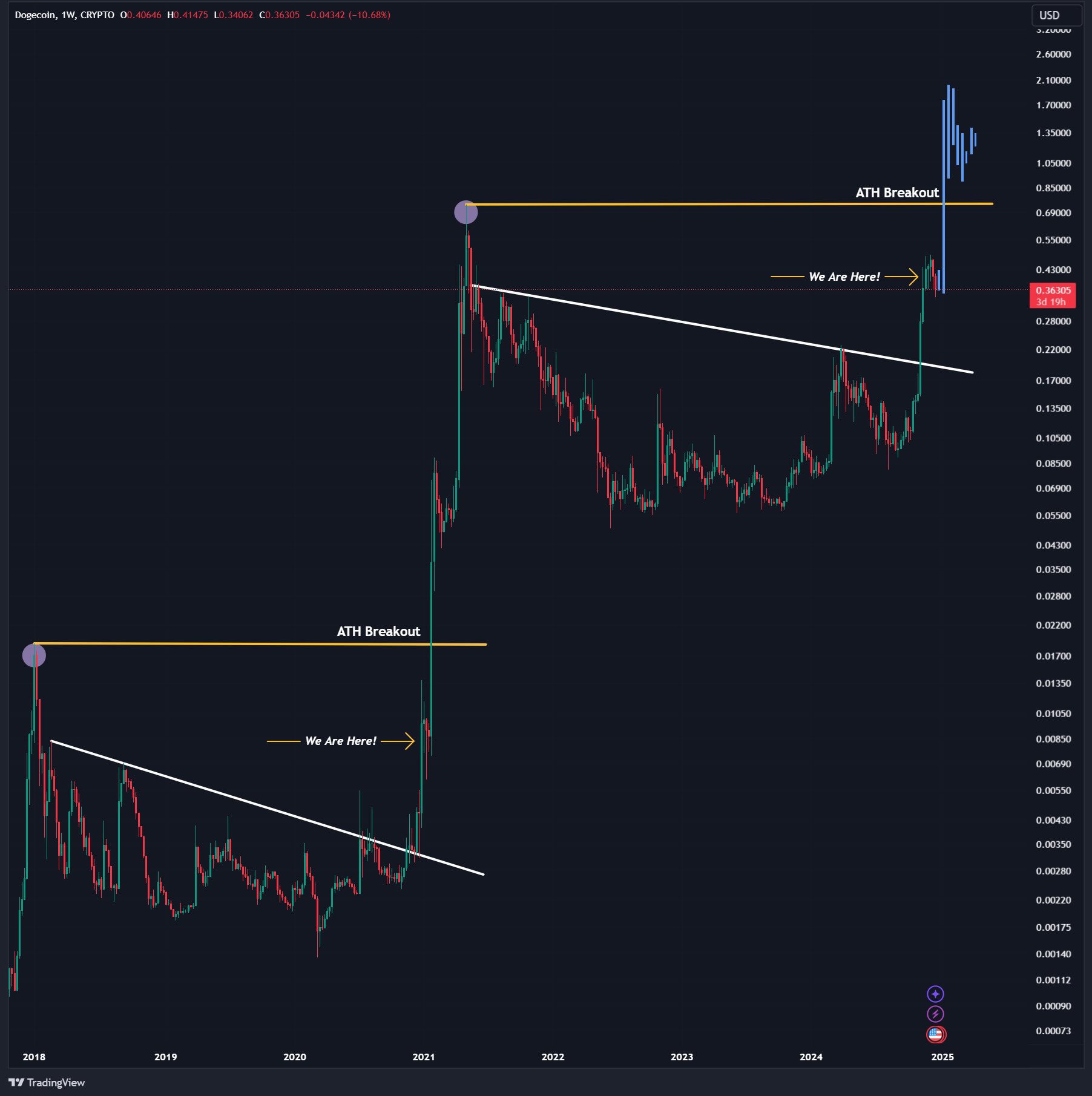 Análisis fractal de Dogecoin