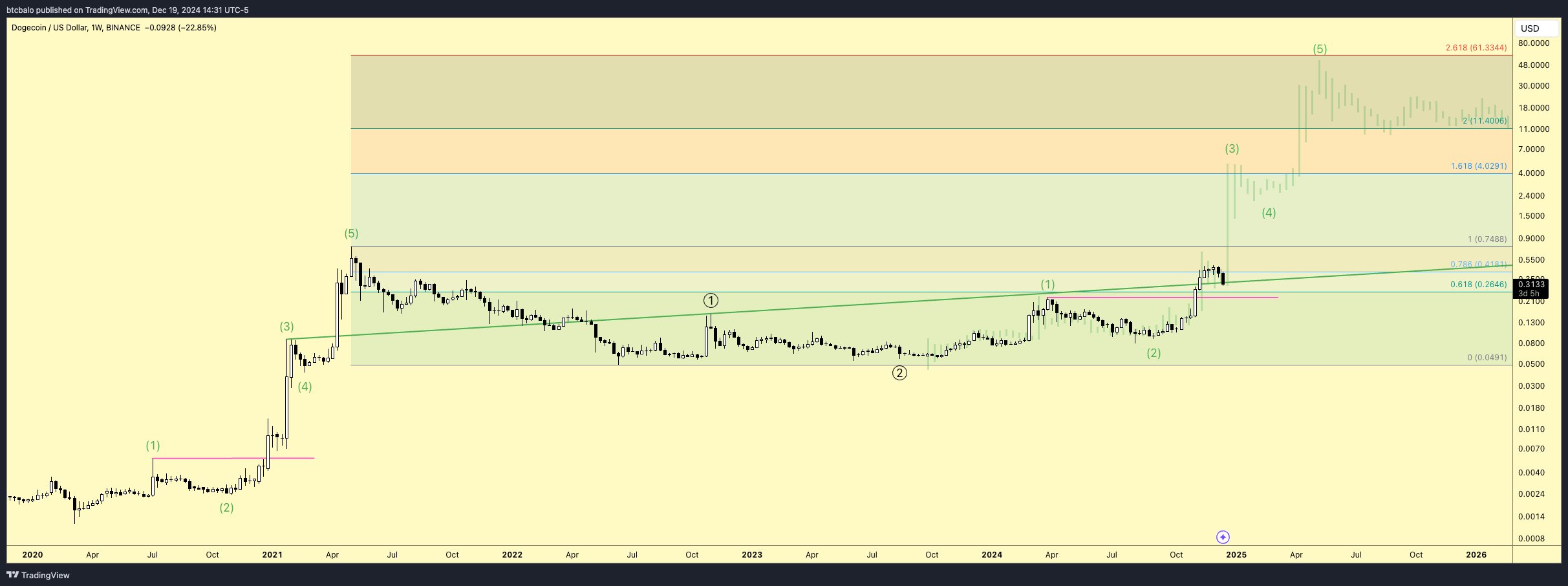 Dogecoin price analysis