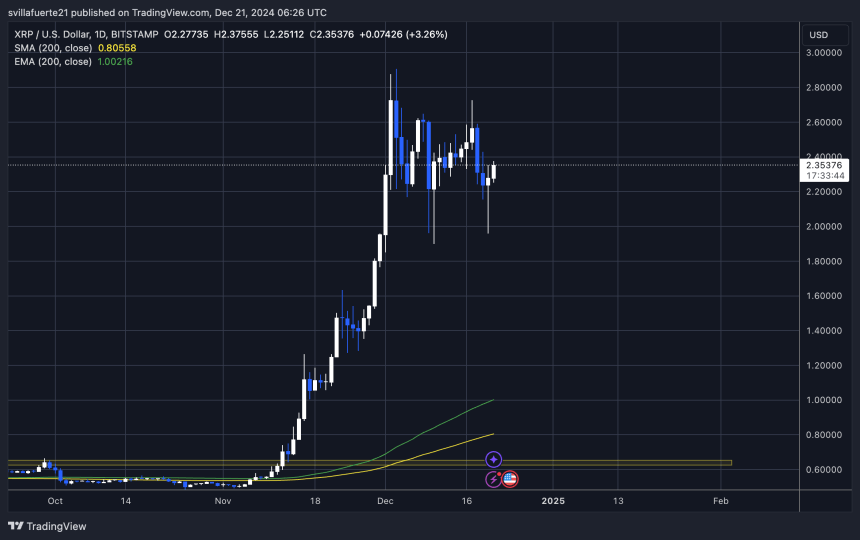 Price holding above $2.25 