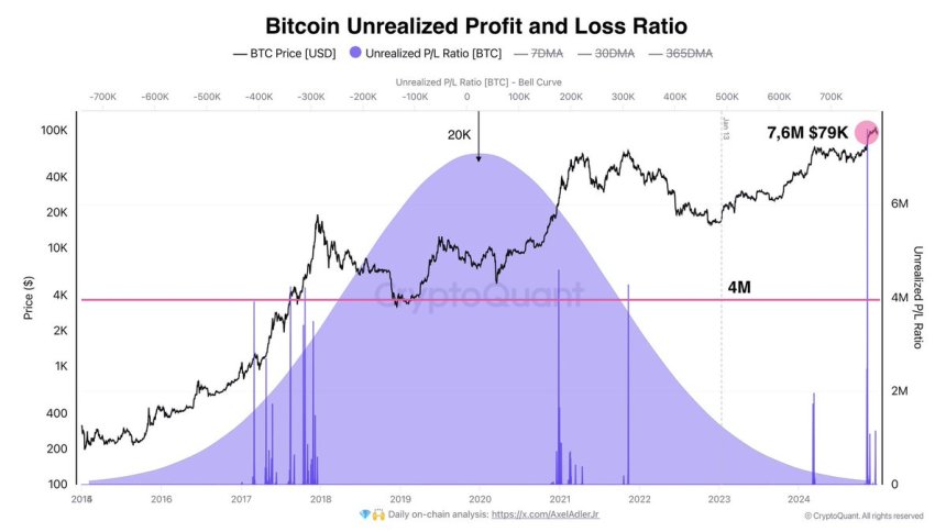 Bitcoin Unrealized PnL Ratio 