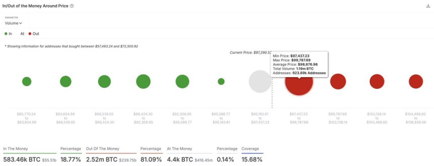 Bitcoin faces resistance between $97,500 and $99,800 