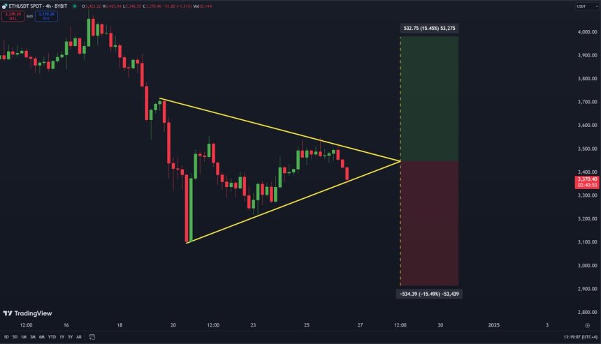 Ethereum forming a symmetrical pattern 