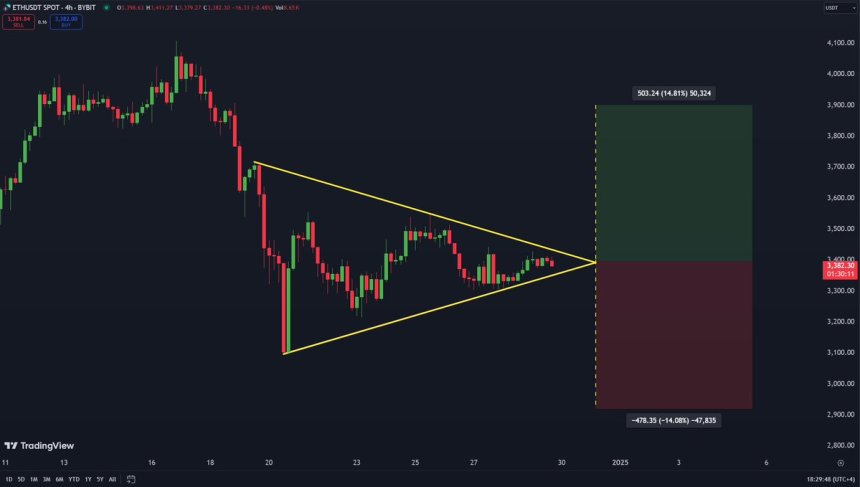 Ethereum operando dentro de un triángulo simétrico 