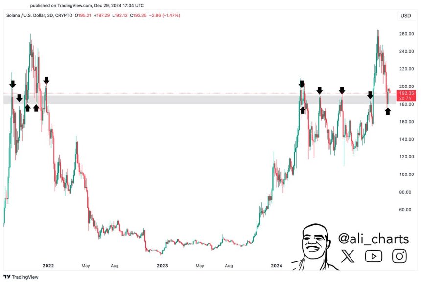 Solana testing crucial support around $180-190