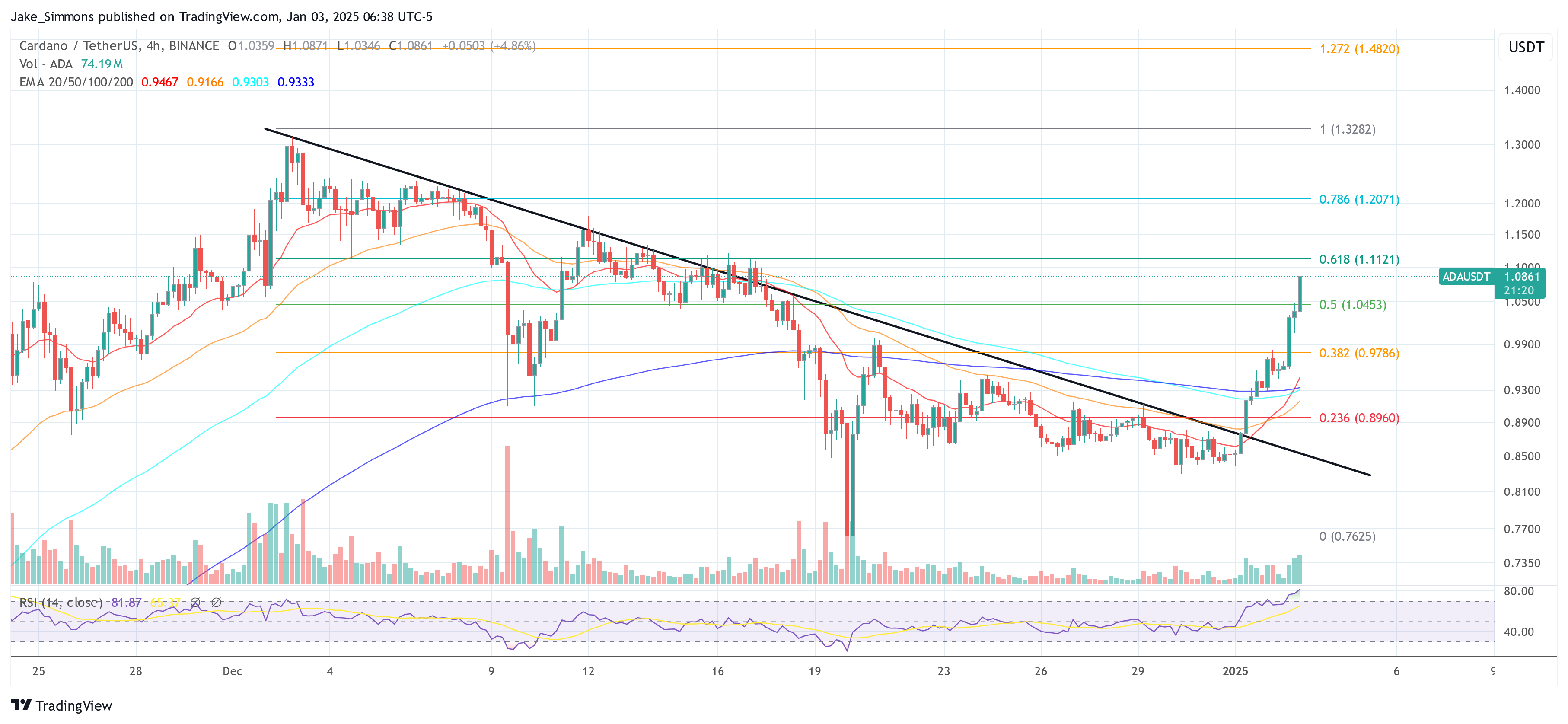 Precio de Cardano