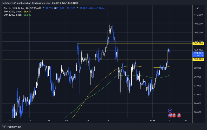 BTC probando liquidez por encima de los 100.000 $ 