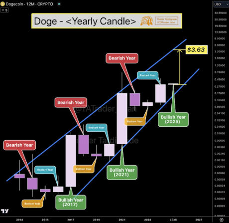 Precio de Dogecoin 2