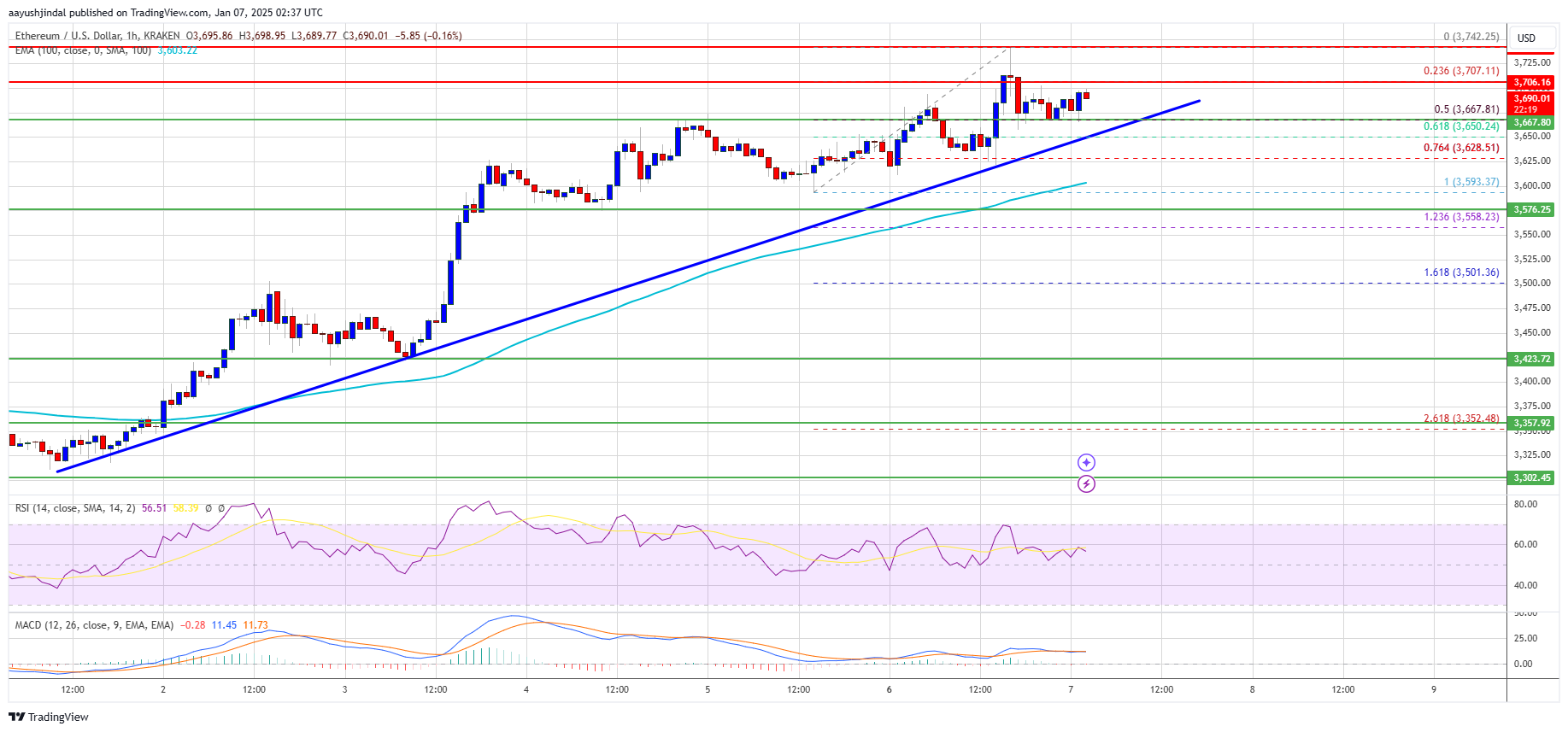 Ethereum Price