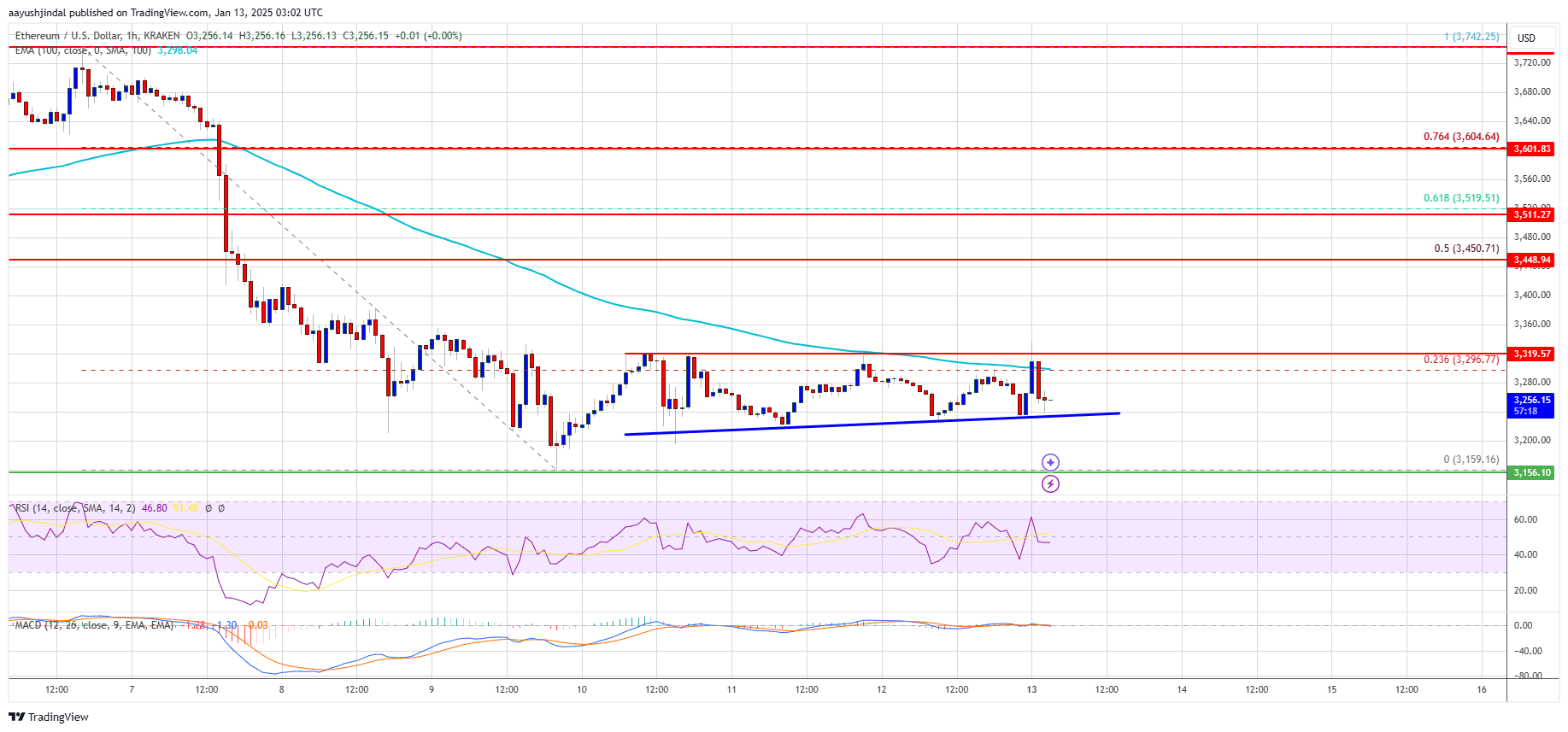 Ethereum Price