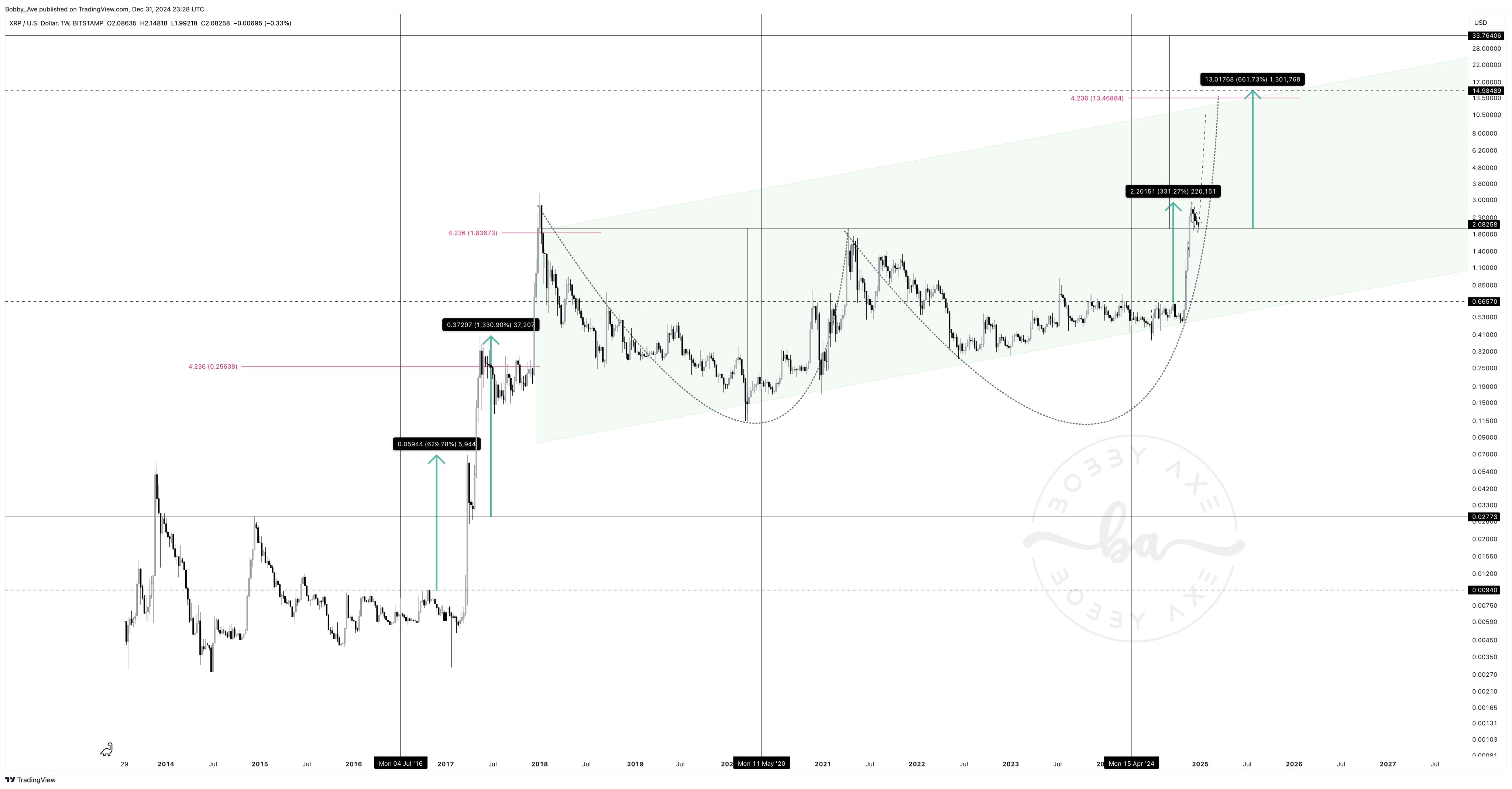 XRP price analysis