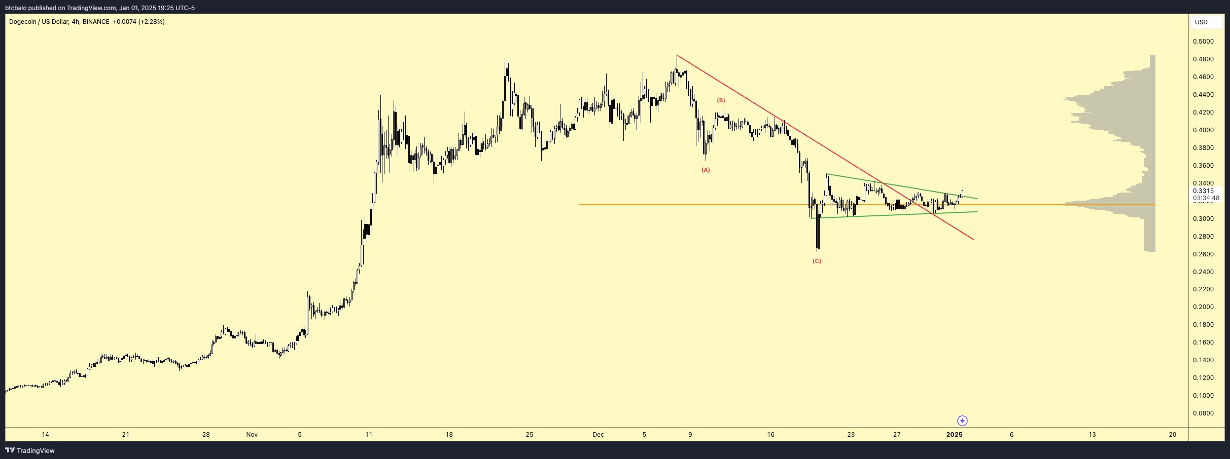 Dogecoin price analysis