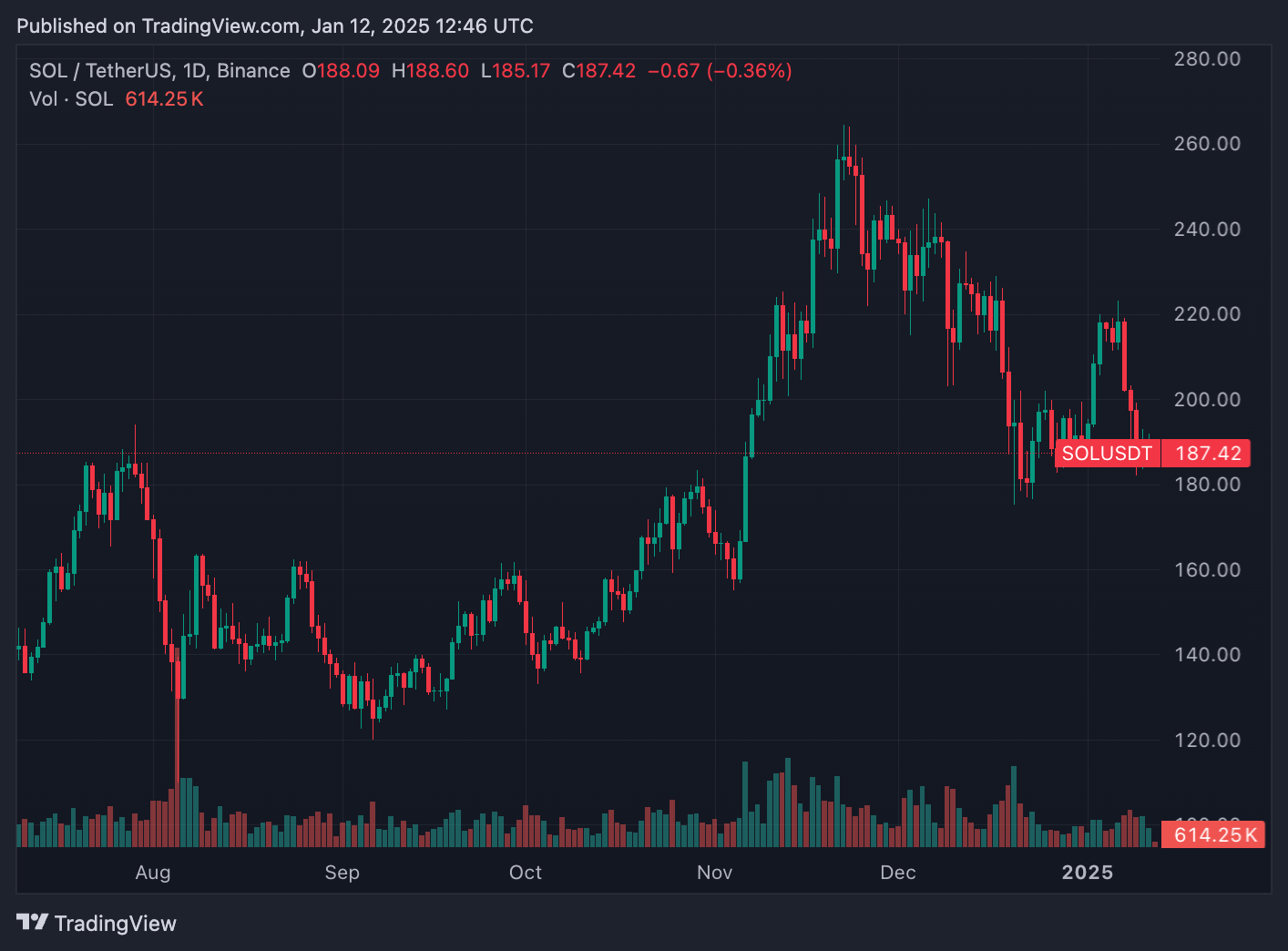 $DOT experimentó un aumento de precio de más del 100% en un año - Fuente: TradingView