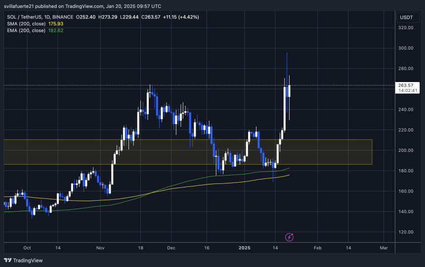 SOL Testing liquidity above $260 | Source: SOLUSDT chart on TradingView