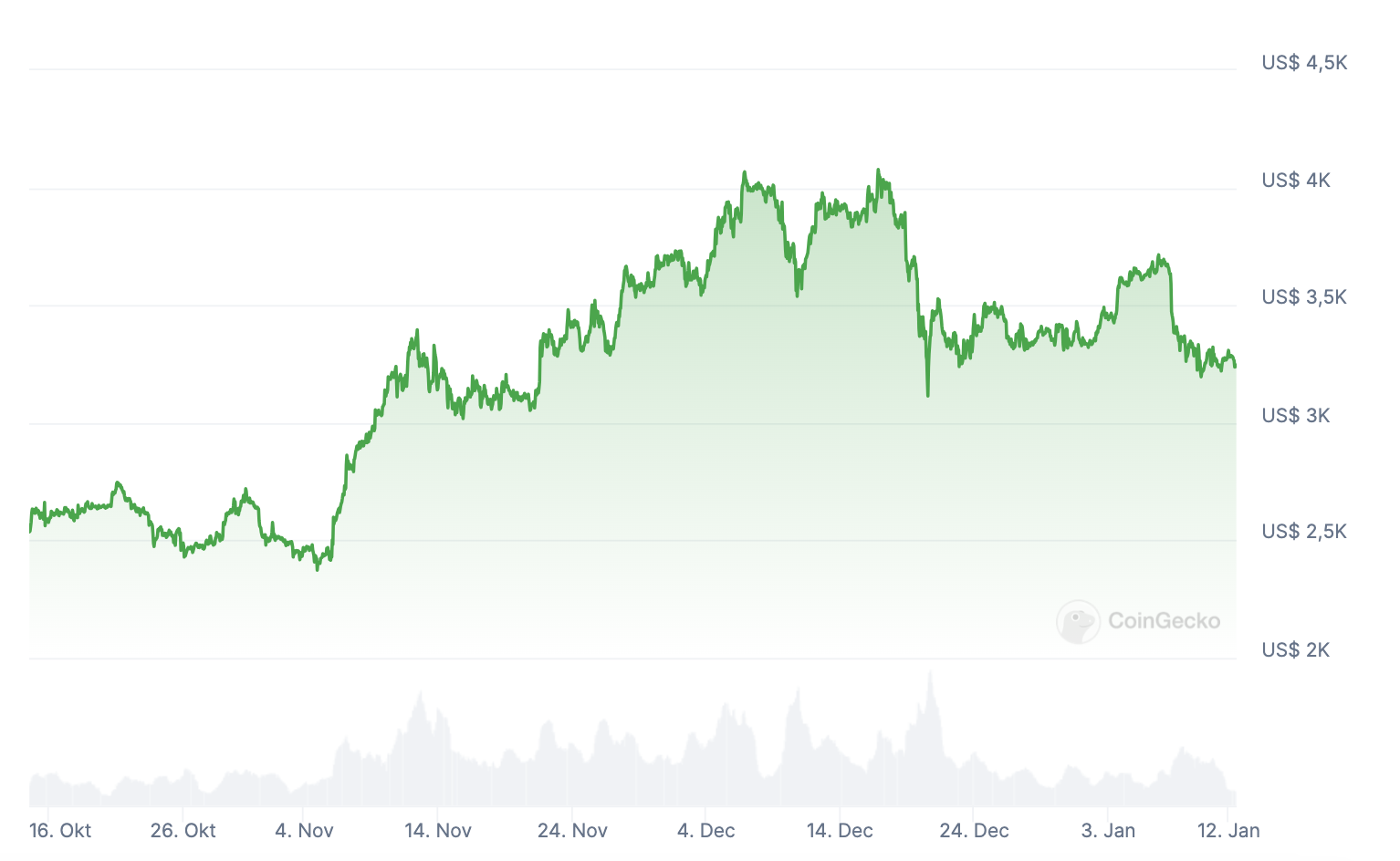 Precio de Ethereum desde octubre de 2024 - CoinGecko