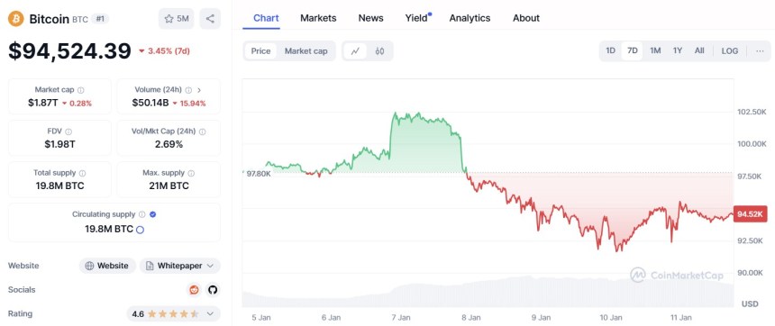 Bitcoin CoinMarketCap