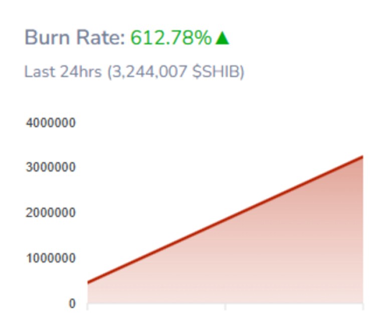 Shiba Inu burn rate - Bron: Shibburn