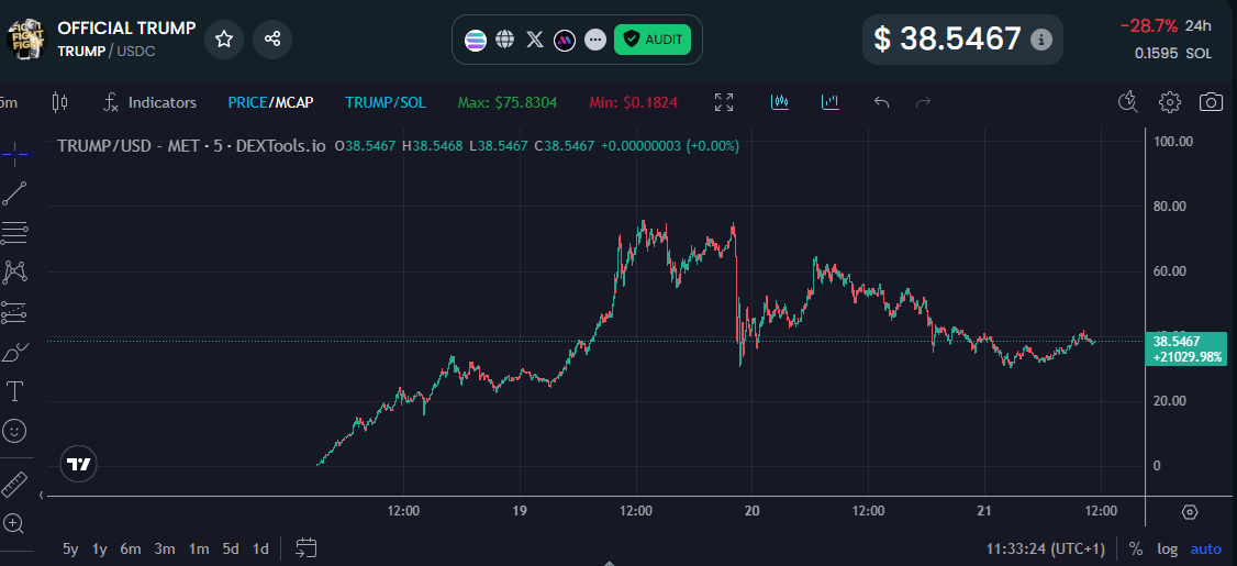 Gráfico del precio del criptomeme de Trump