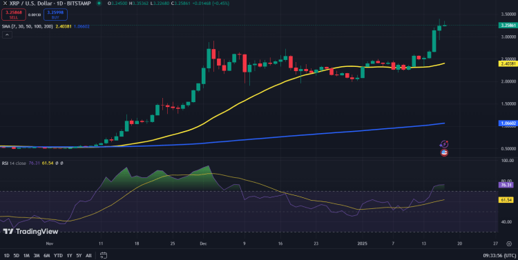 XRP koers grafiek