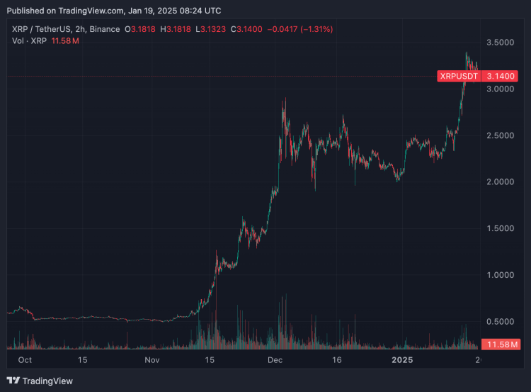 Koers van $XRP afgelopen 6 maanden - crypto miljonair worden in 2025