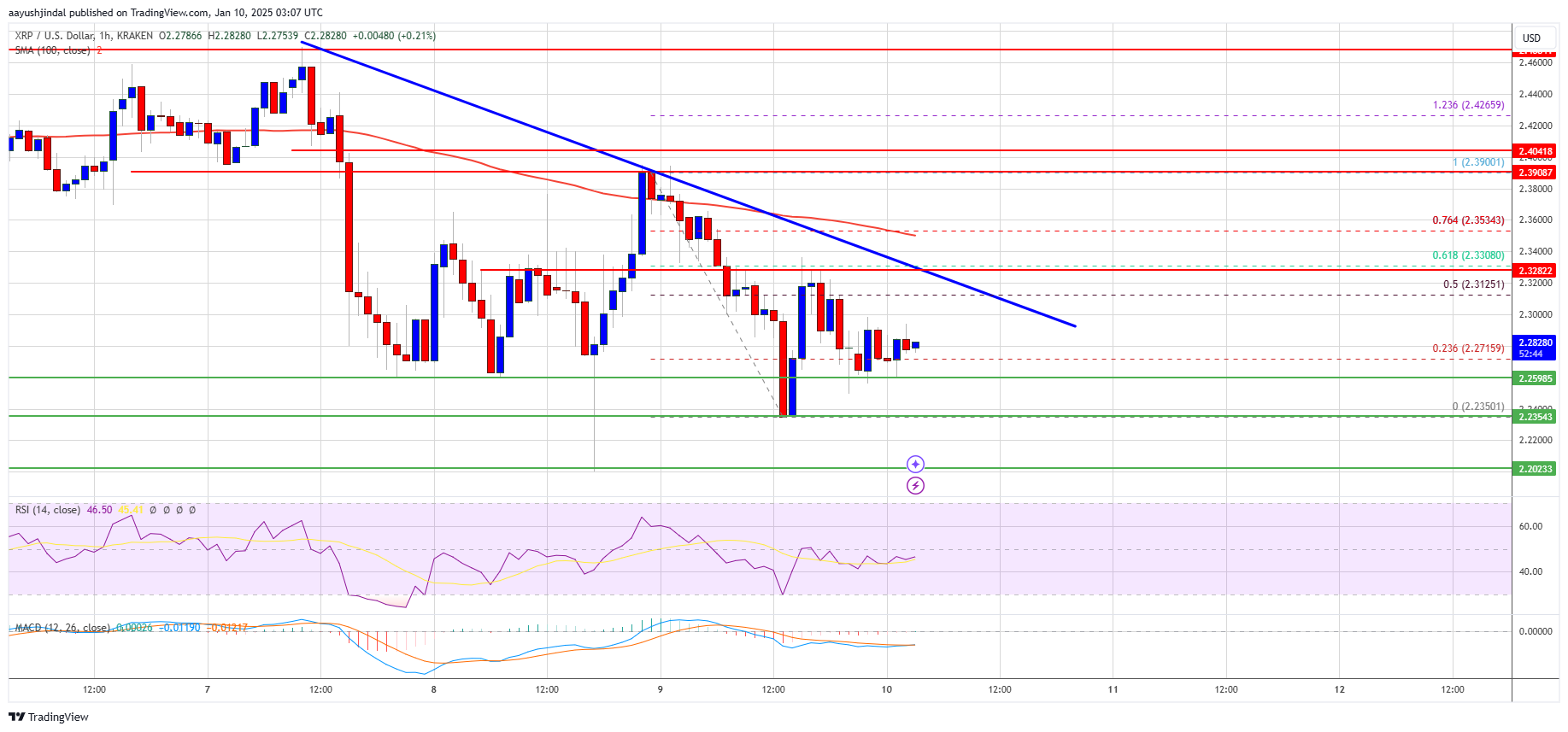 XRP Price