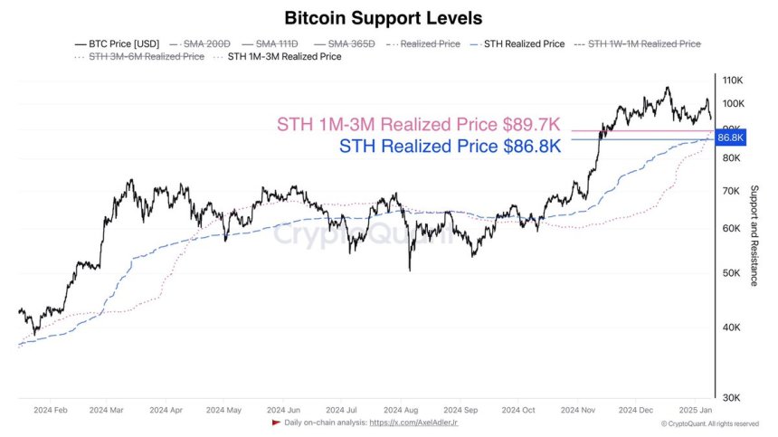 Niveles de soporte de Bitcoin 