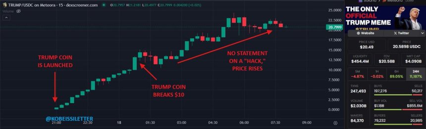 Cronograma del precio de la moneda meme Trump | Fuente: The Kobeissi Letter on X