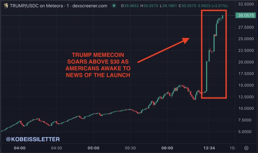 El precio sube por encima de los 30 $ | Fuente: gráfico de Kobeissi Letter en TradingView