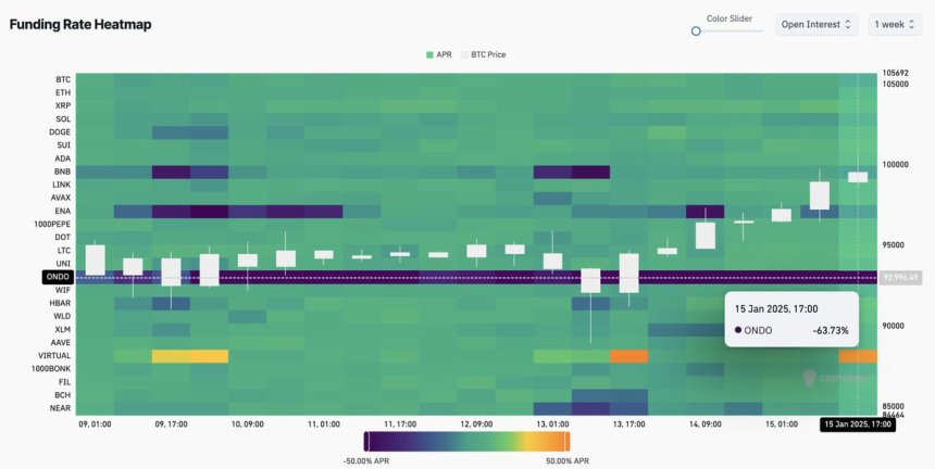 Ondo Finance Funding Rate around -60% | Source: Ali Martinez on X