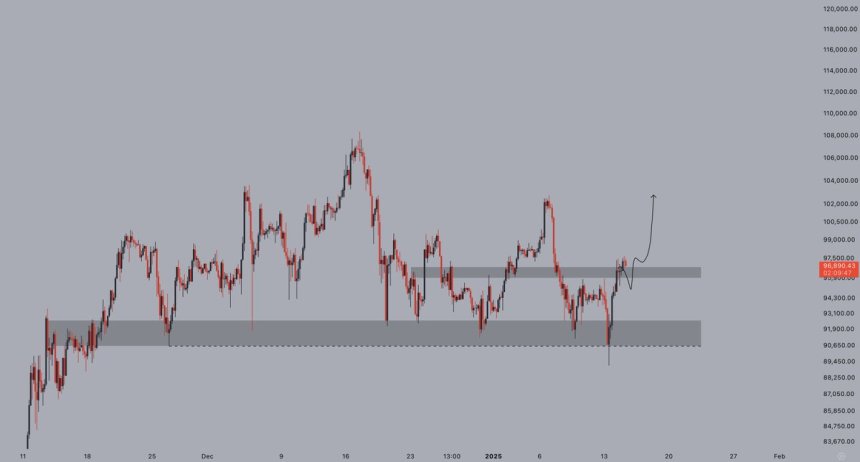 Bitcoin reclaims $97K | Source: Jelle on X