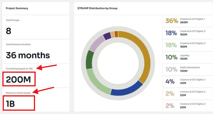 Distribución de la liquidez del proyecto por grupo | Fuente: The Kobeissi Letter on X