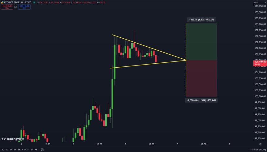 Bitcoin operando dentro de un triángulo simétrico 