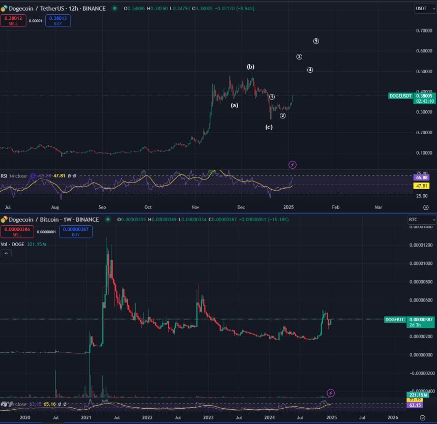 Precio de Dogecoin mirando impulsivo 