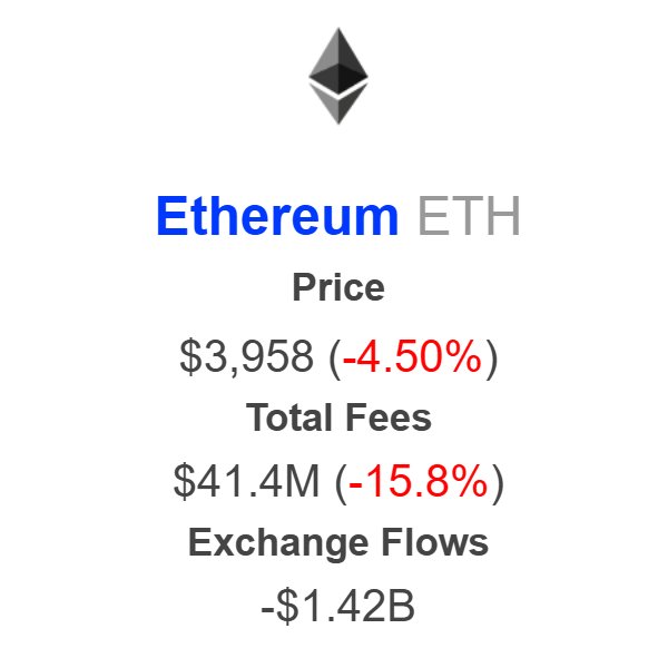 Flujos de exchange de Ethereum | Fuente: IntoTheBlock en X