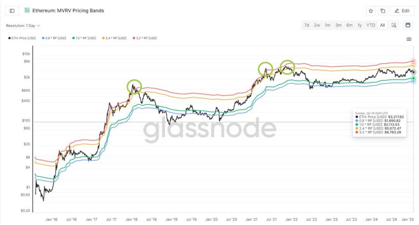 Ethereum MVRV price bands | Source: Carl Runefelt on X