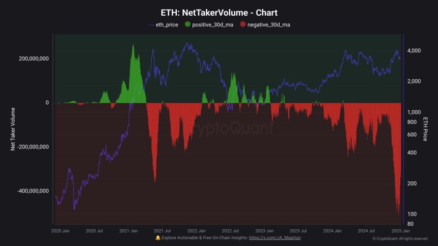 Ethereum Net Taker Volume 