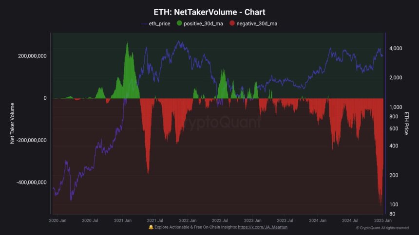 Volumen neto de tomadores de Ethereum 