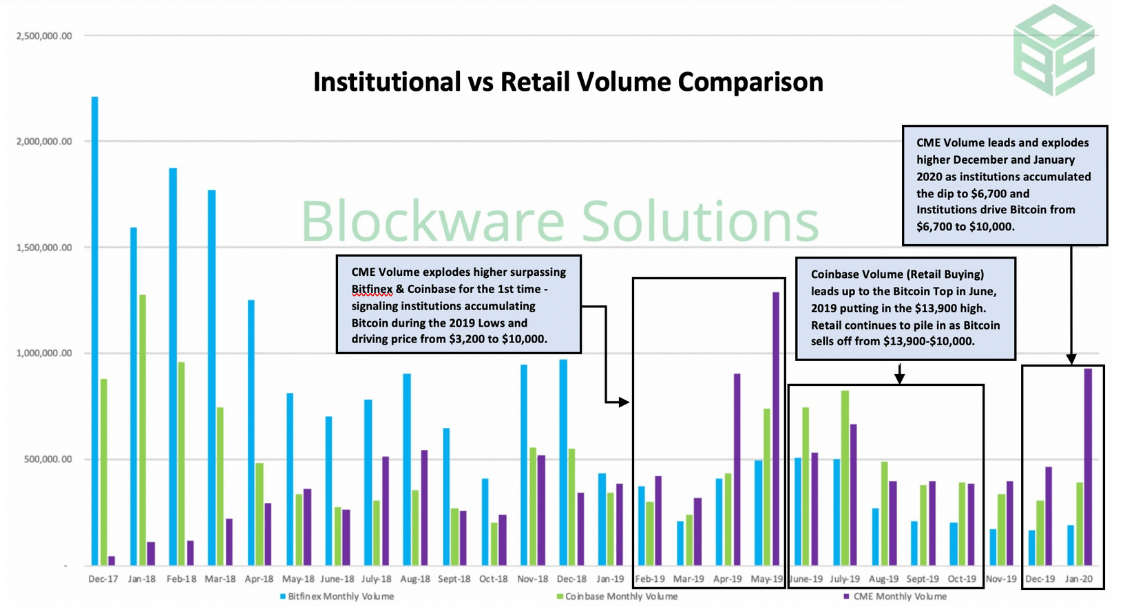 Comparison of type of crypto investors