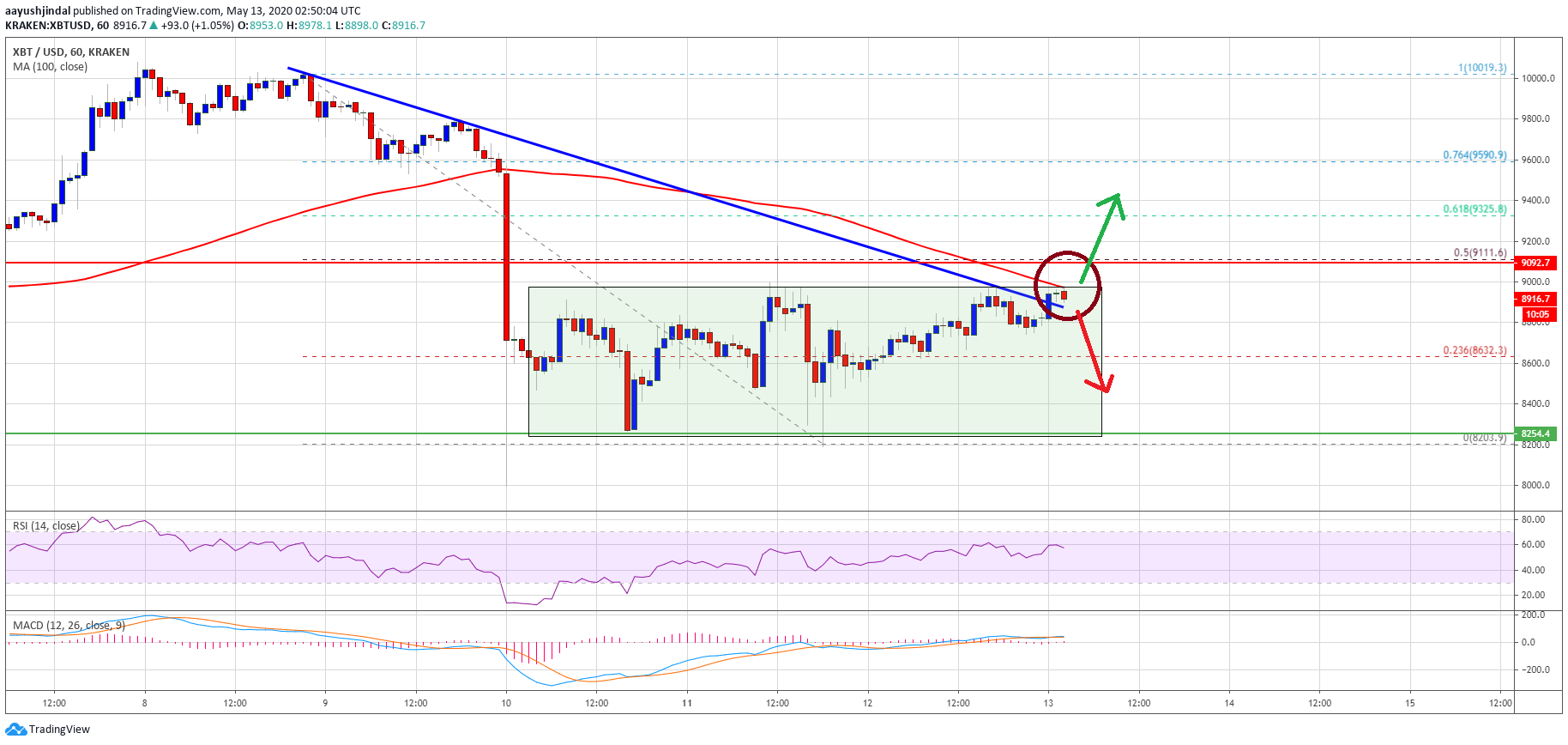 Bitcoin Price