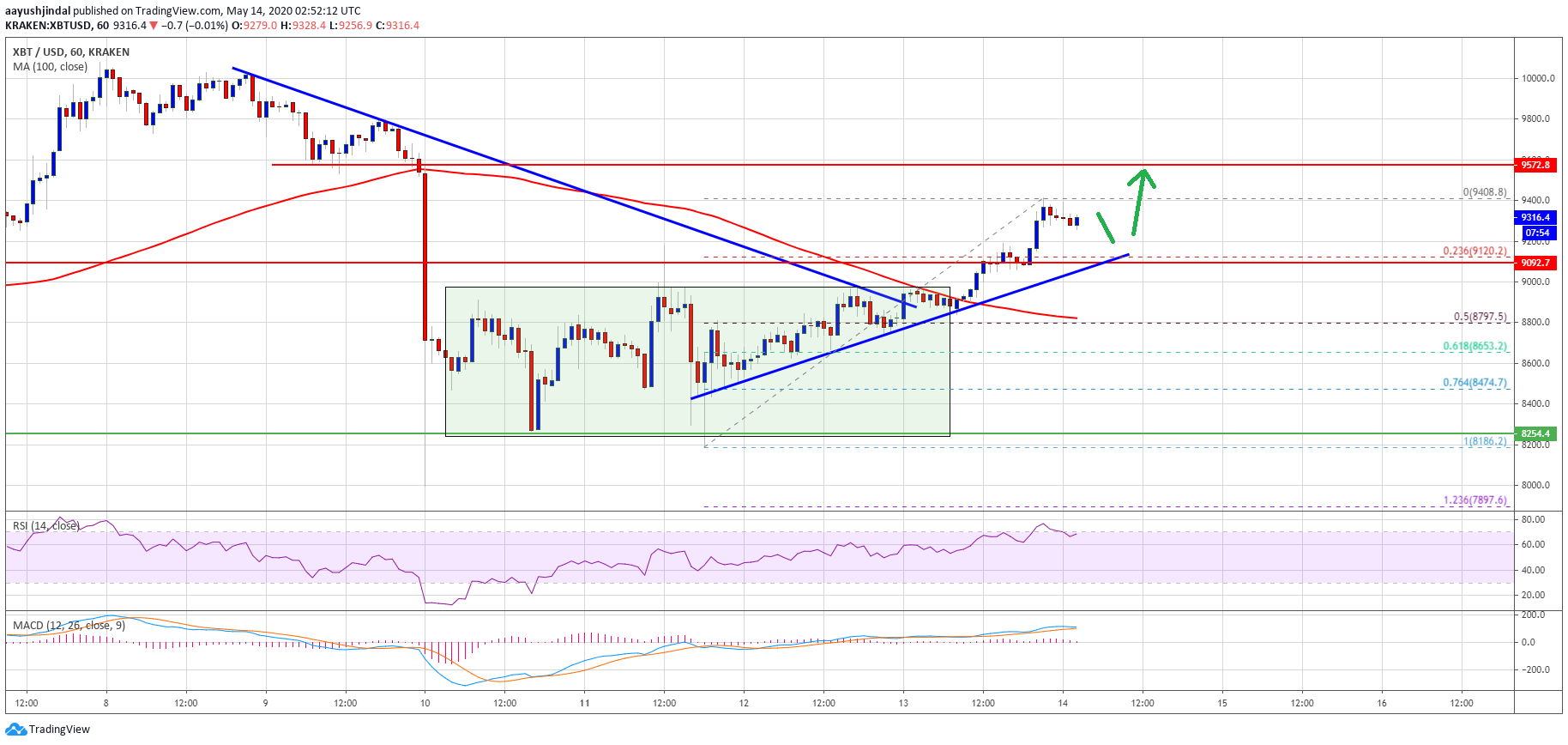 Bitcoin Price