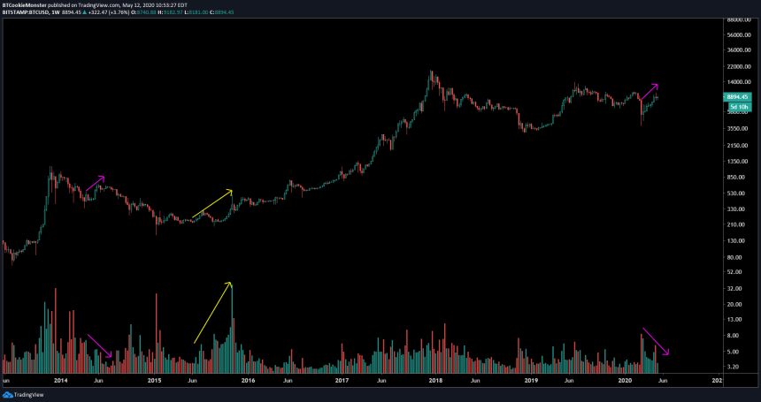 bitcoin bear market volume profile