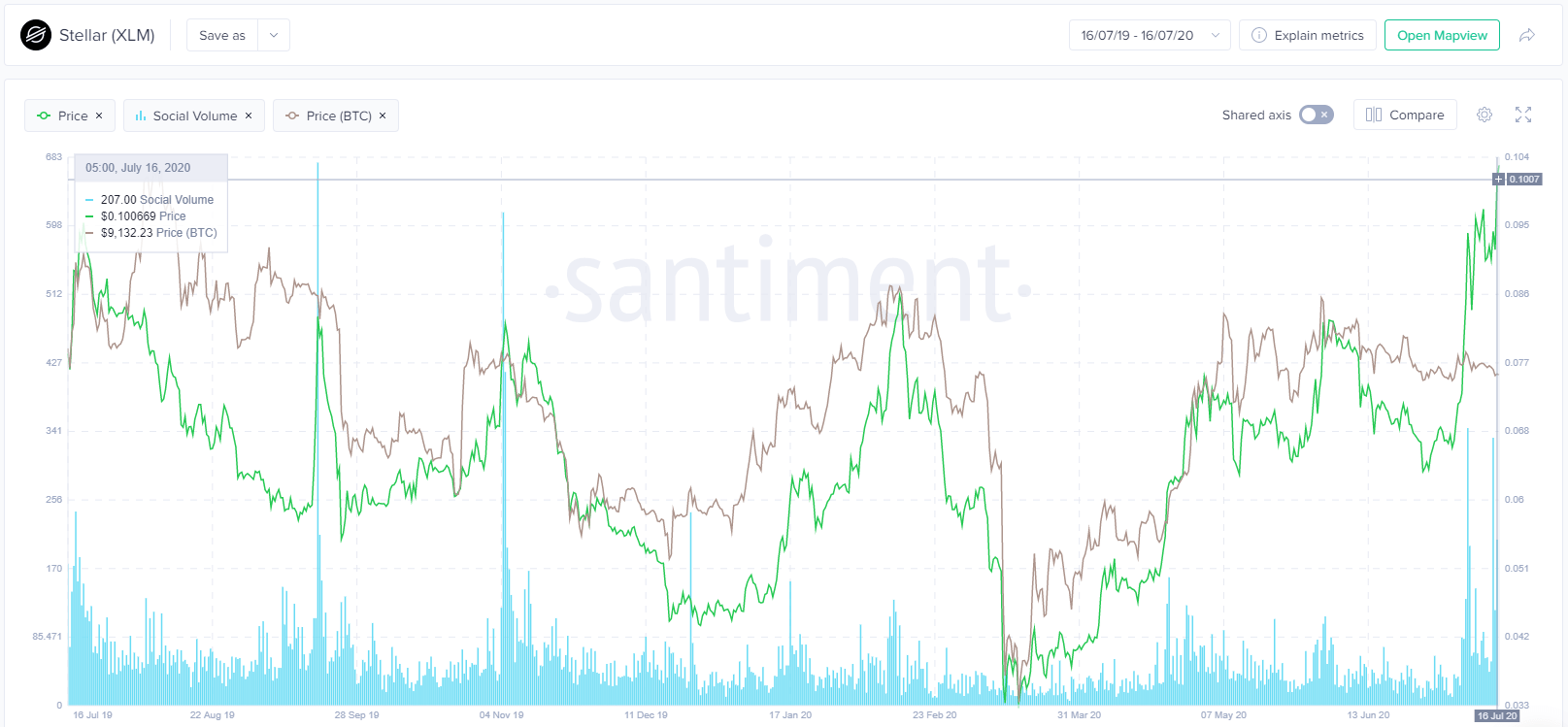 Stellar XLM XRP