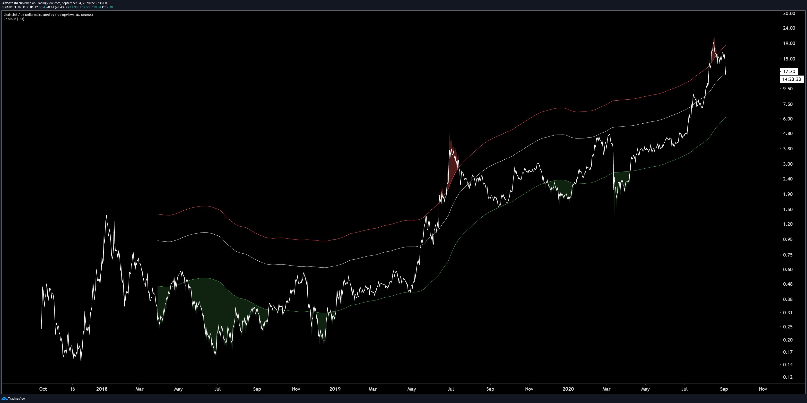 Chainlink