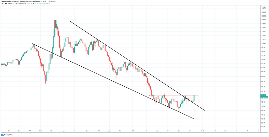 dxy dollar bitcoin btcusd